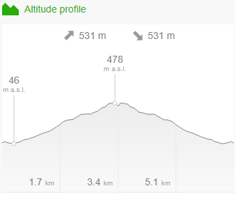 Altitude profile for Glacier Rock hike. 