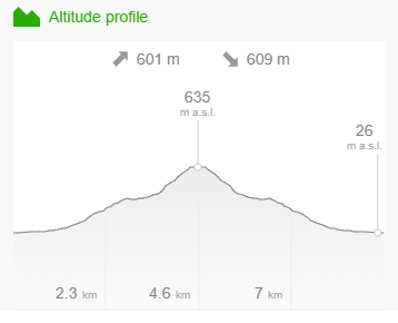 Altitude profile of Saddle Mountain hike.